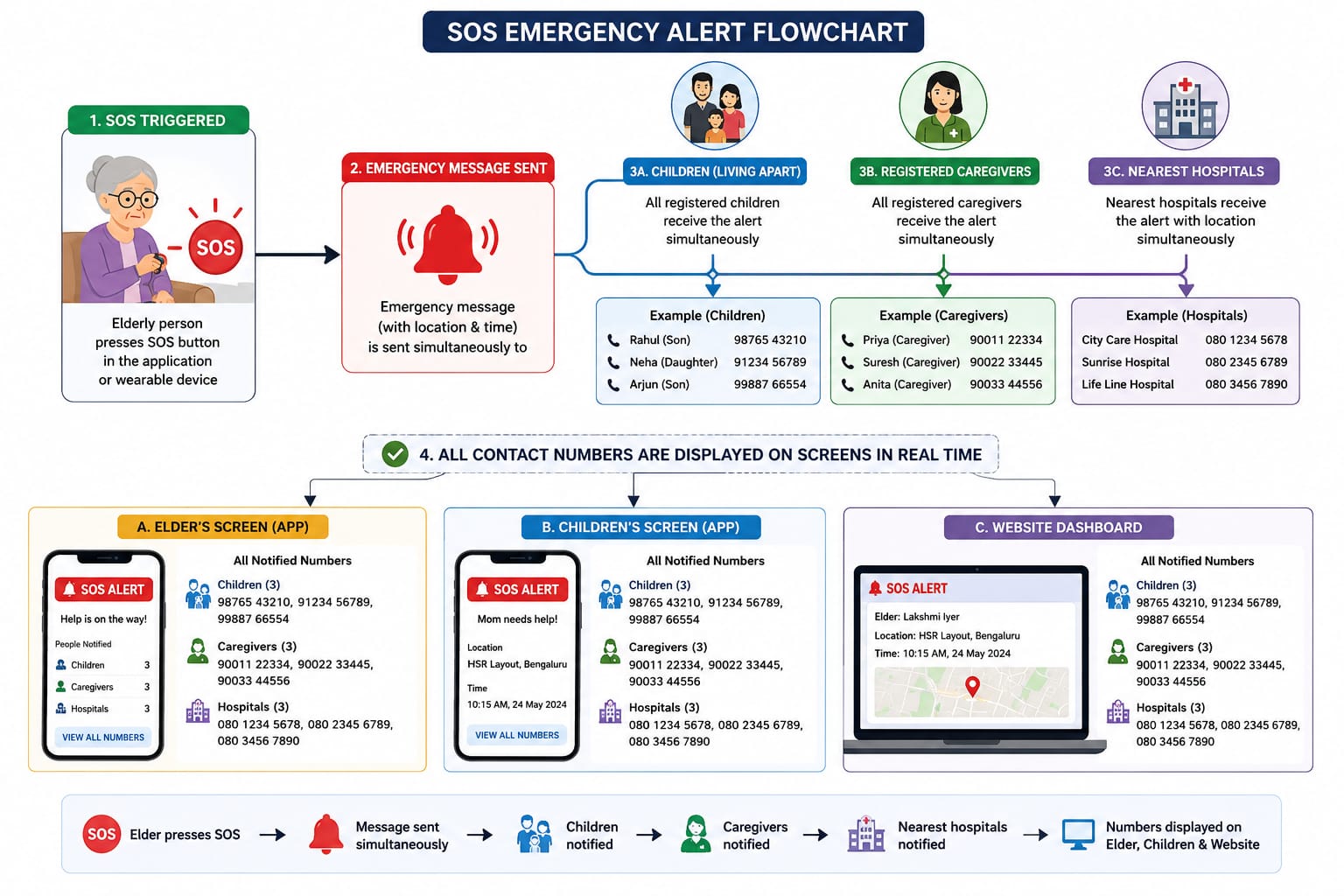 SOS Emergency Alert Flowchart